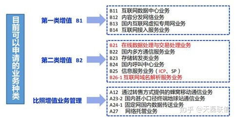 廣東企業(yè)辦理第一類增值電信業(yè)務(wù)許可證全流程詳解
