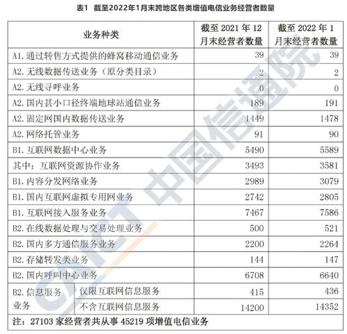 增值電信業(yè)務(wù)經(jīng)營許可企業(yè)數(shù)量破12萬大關(guān)，第一類業(yè)務(wù)發(fā)展態(tài)勢強(qiáng)勁