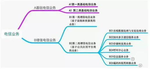 全面解析 ICP許可證與SP許可證——聚焦第一類增值電信業務